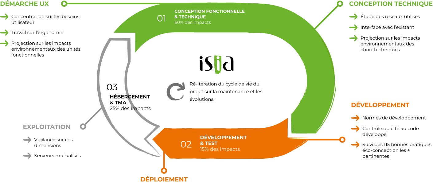 CYCLE DE PRODUCTION D'UN SERVICE NUMÉRIQUE