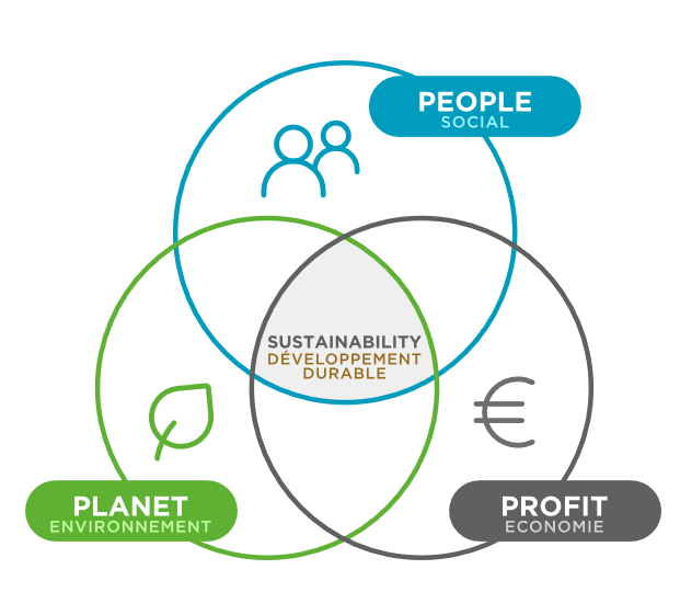 Schéma des 3 P du développement durable PEOPLE - PLANET - PROSPERITY 