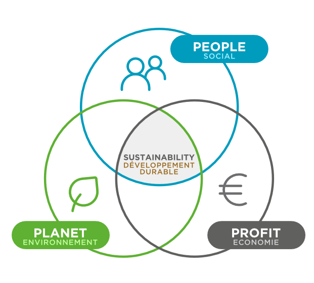Schéma des 3 P du développement durable PEOPLE - PLANET - PROSPERITY