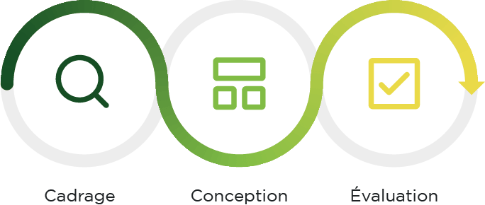 Schéma qui détaille la démarche UX en 3 étapes : Cadrage - Conception - Evaluation
