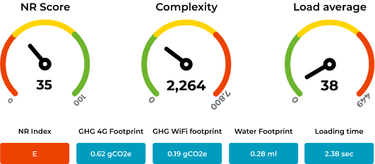 Score issu des outils de mesure et de contrôle